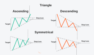 Triangle Chart Pattern