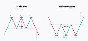 Triple Tops and Bottoms Chart Pattern